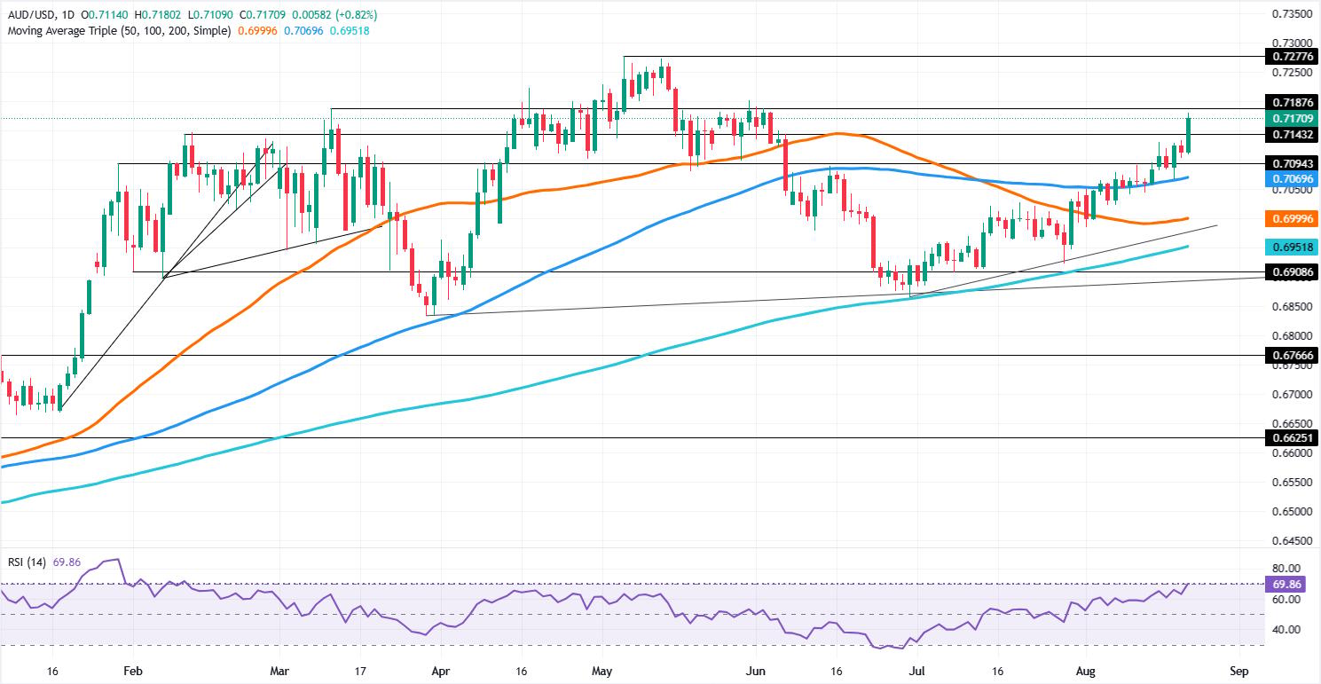 AUD/USD daily chart