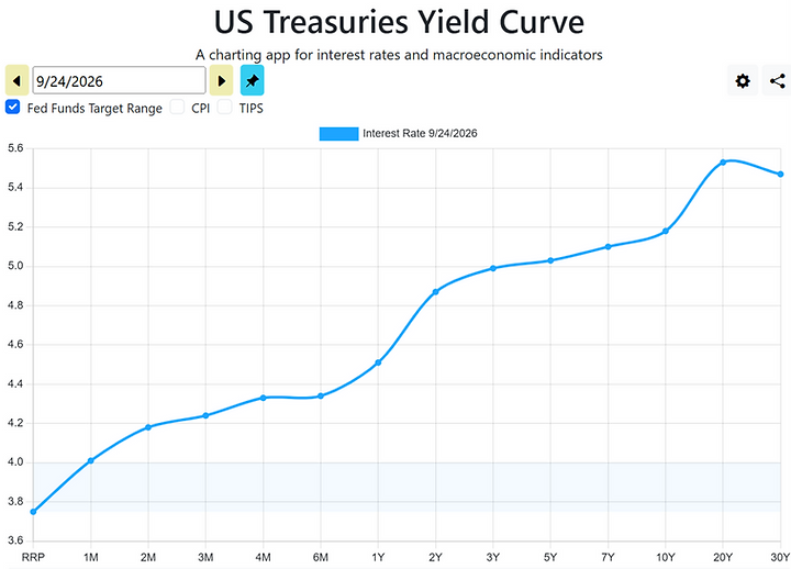 Source: U.S. Treasury Yield Curve