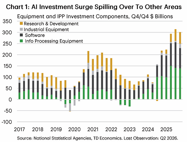Source: TD Economics