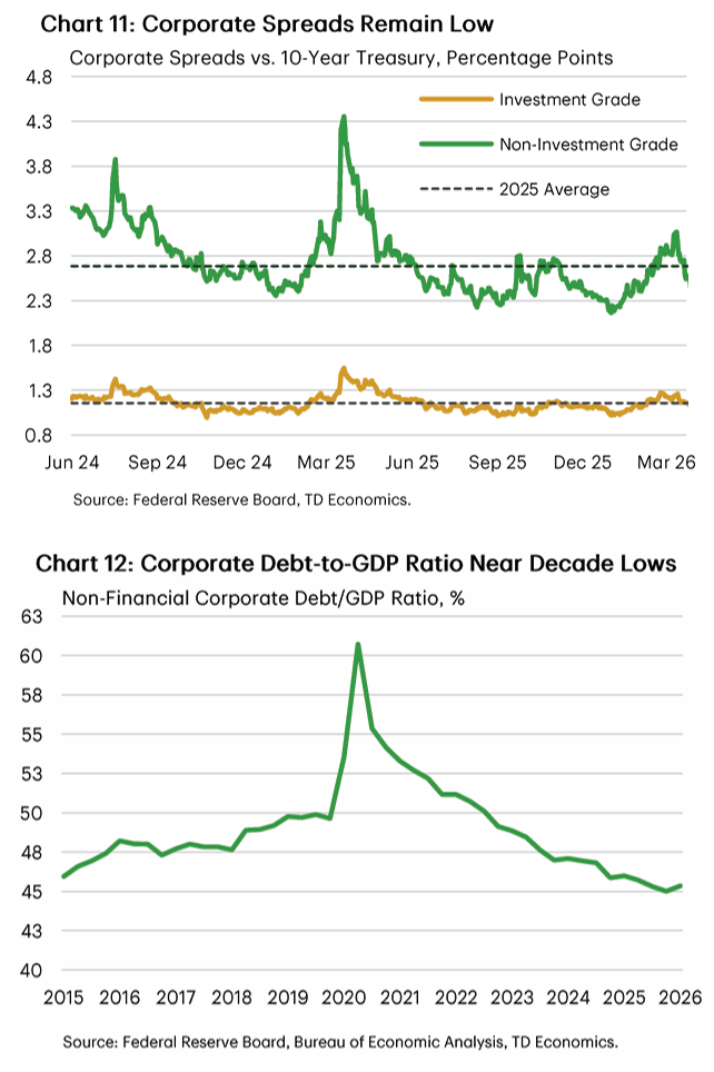 Source: TD Economics