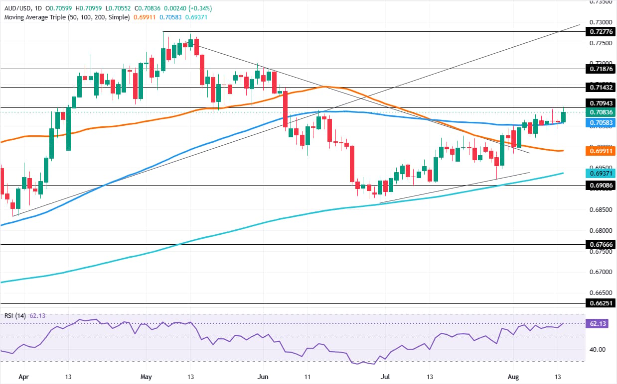 AUD/USD daily price chart
