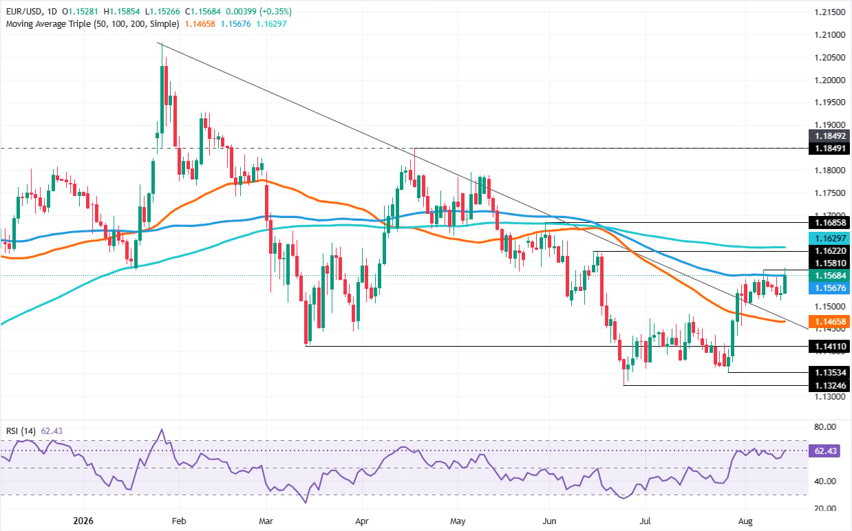 EUR/USD daily price chart