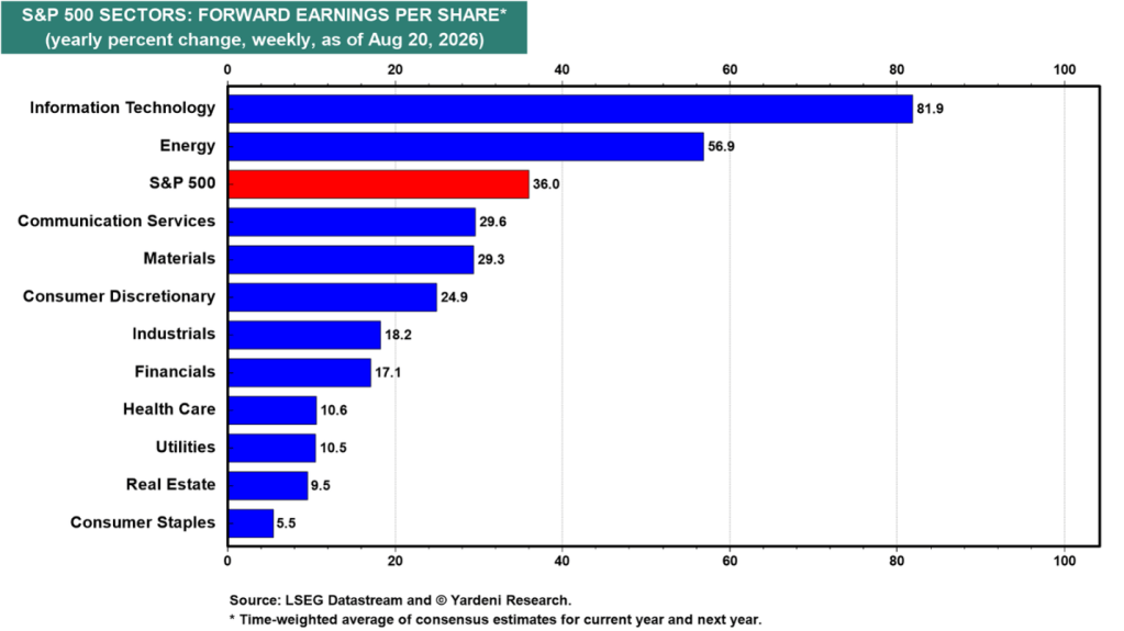 S&P 500 earnings