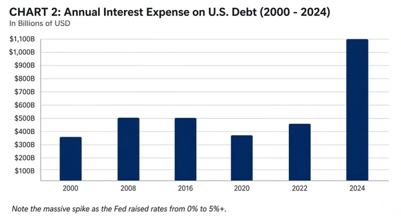 US annual interest expense