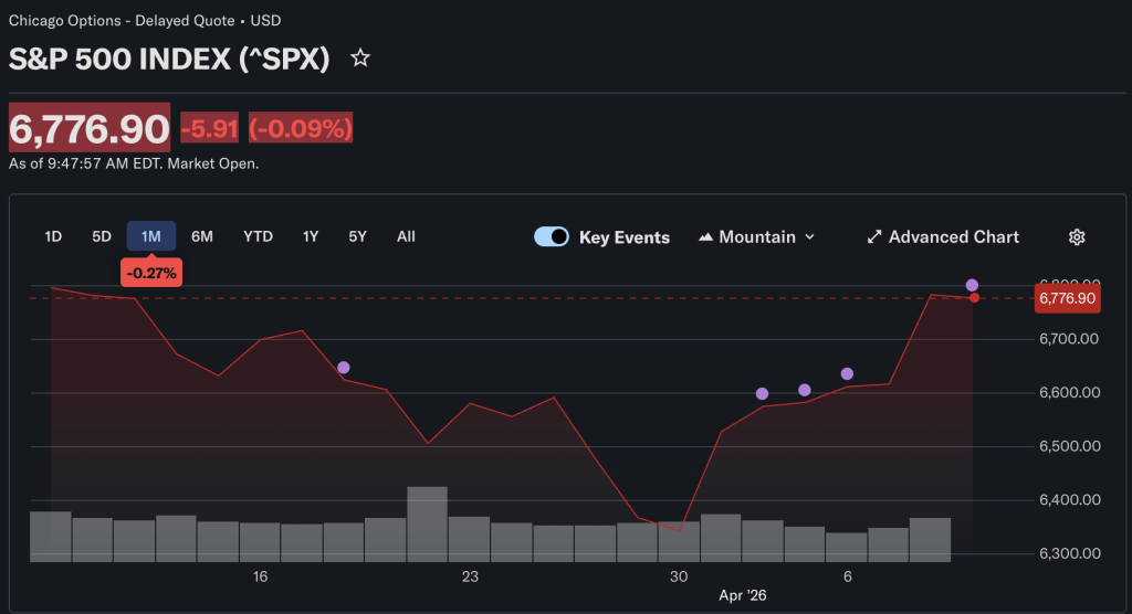 North Korea has spooked the SPX with its latest round of missiles, which have sparked warnings from Japan and South Korea