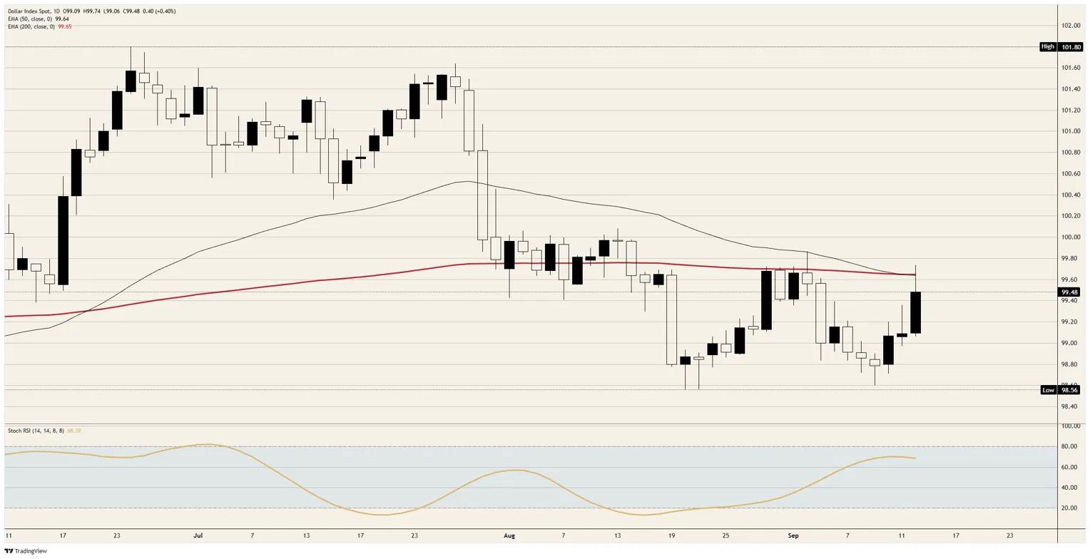 DXY daily chart