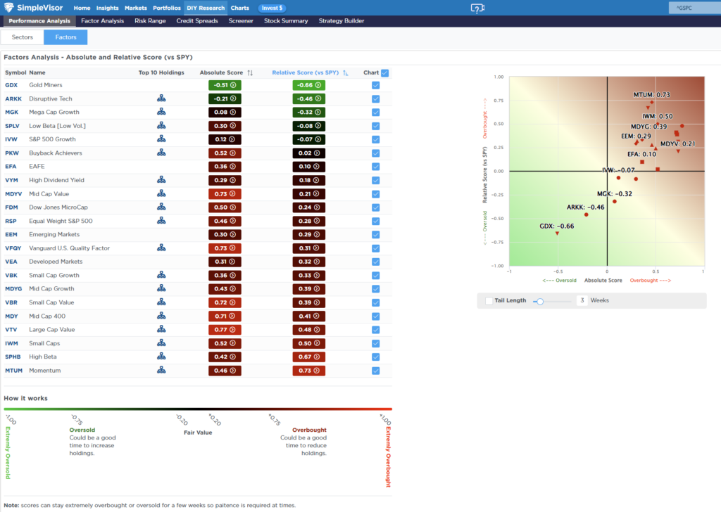 Relative factor analysis