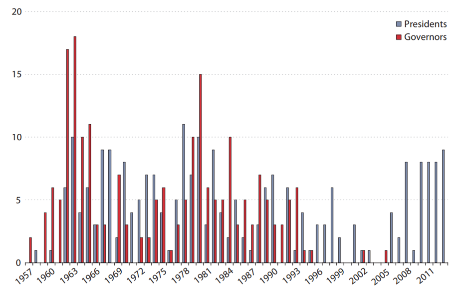 Source: A History of FOMC Dissents | St. Louis Fed