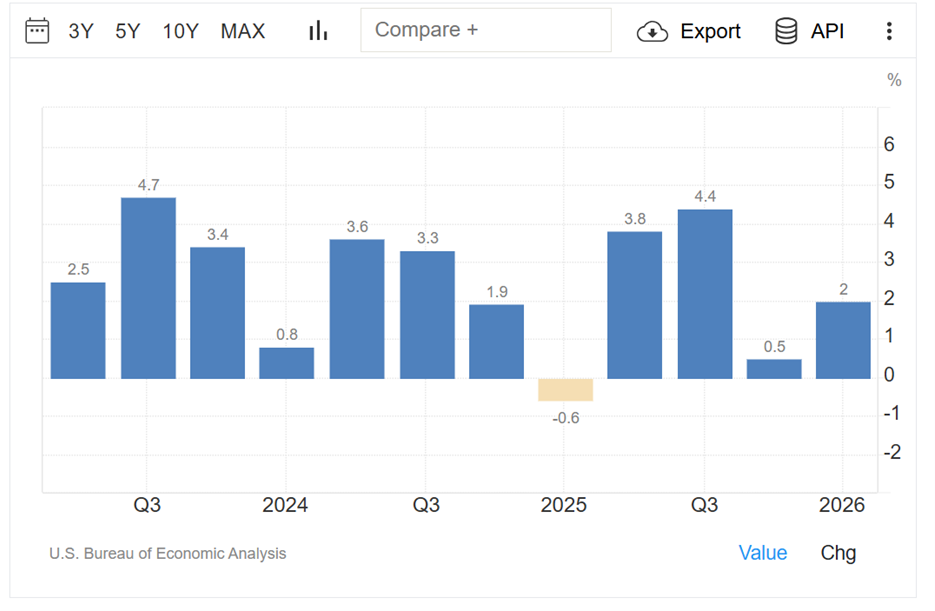 Source: United States GDP Growth Rate