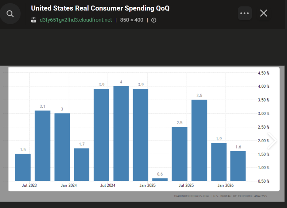 Source: United States Consumer Spending