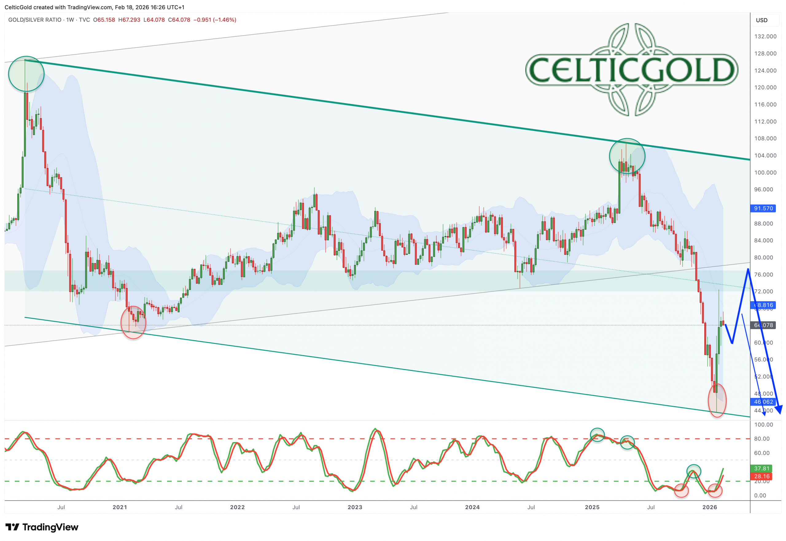 Gold/Silver-Ratio, weekly chart as of February 18th, 2026. Source: Tradingview. February 19th, 2026, Gold – Euphoria, Crash, Consolidation