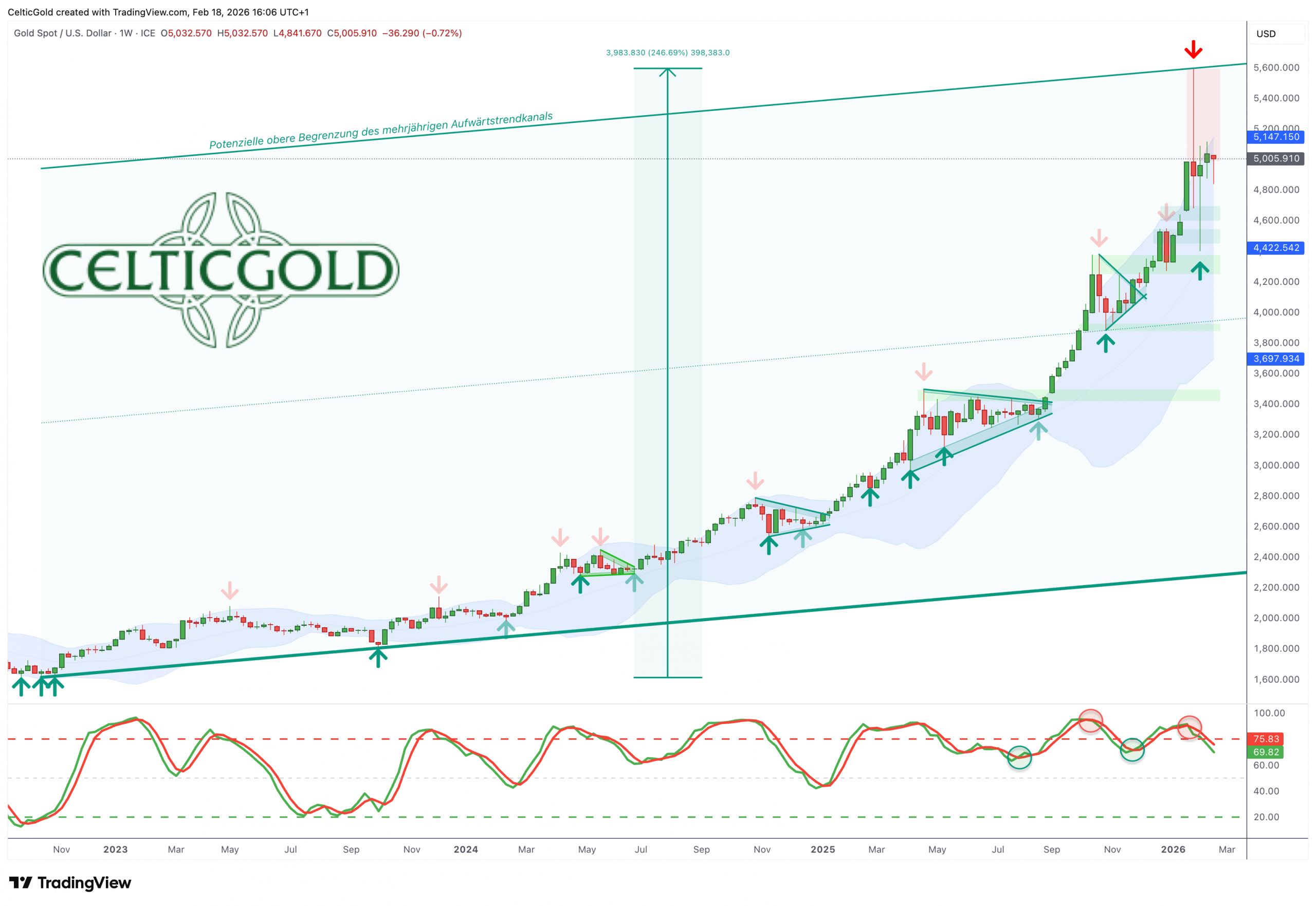 Gold in US-Dollar, weekly chart as of February 18th, 2026. Source: Tradingview. February 19th, 2026, Gold – Euphoria, Crash, Consolidation