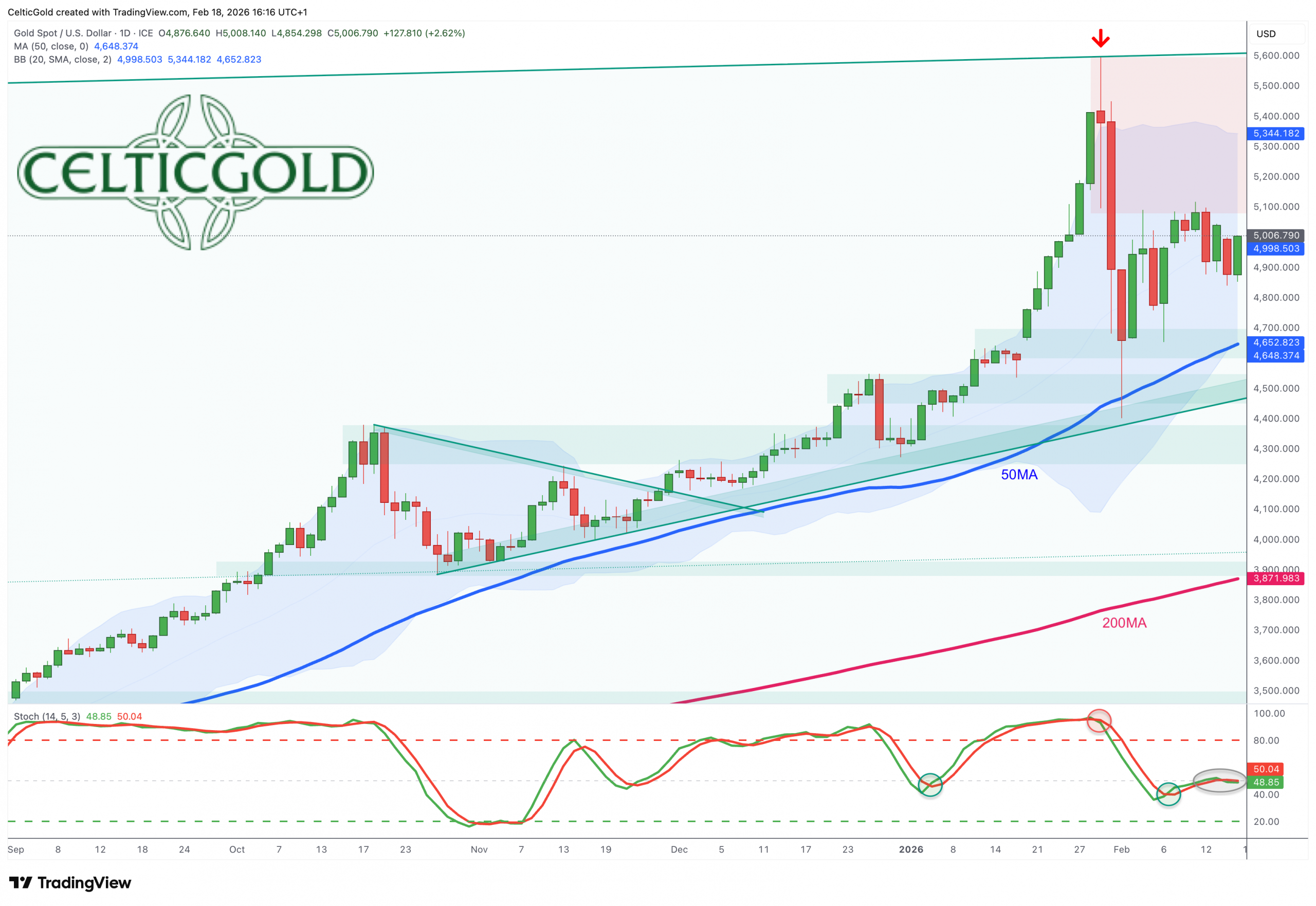 Gold in US-Dollar, daily chart as of February 18th, 2026. Source: Tradingview. February 19th, 2026, Gold – Euphoria, Crash, Consolidation