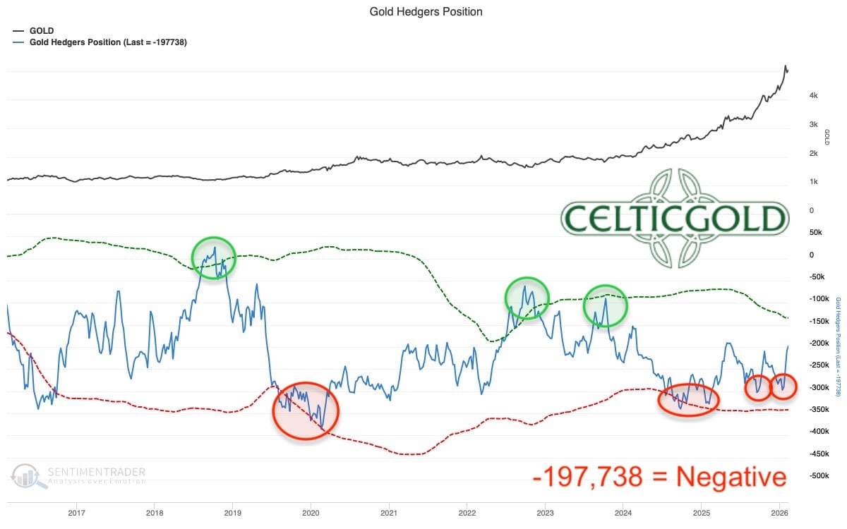 Commitments of Traders Report for gold futures as of February 10th, 2026. Source: Sentimenttrader. February 19th, 2026, Gold – Euphoria, Crash, Consolidation