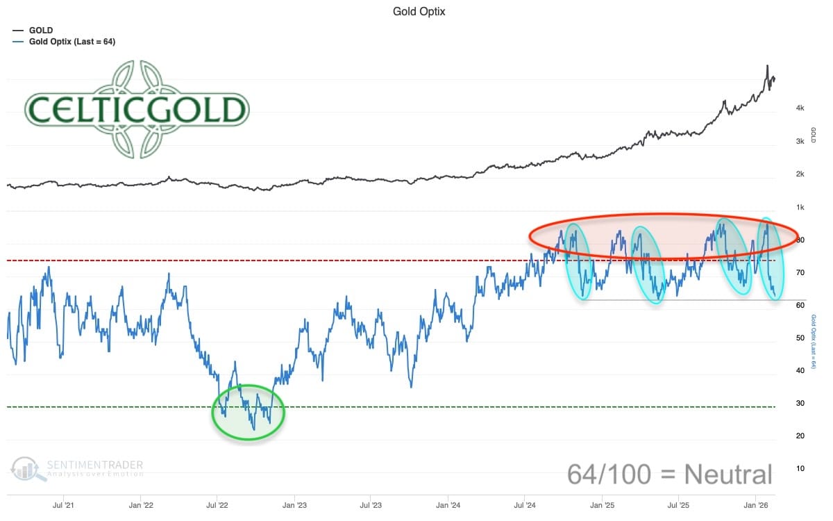 Sentiment Optix for gold as of February 17th, 2026. Source: Sentimentrader