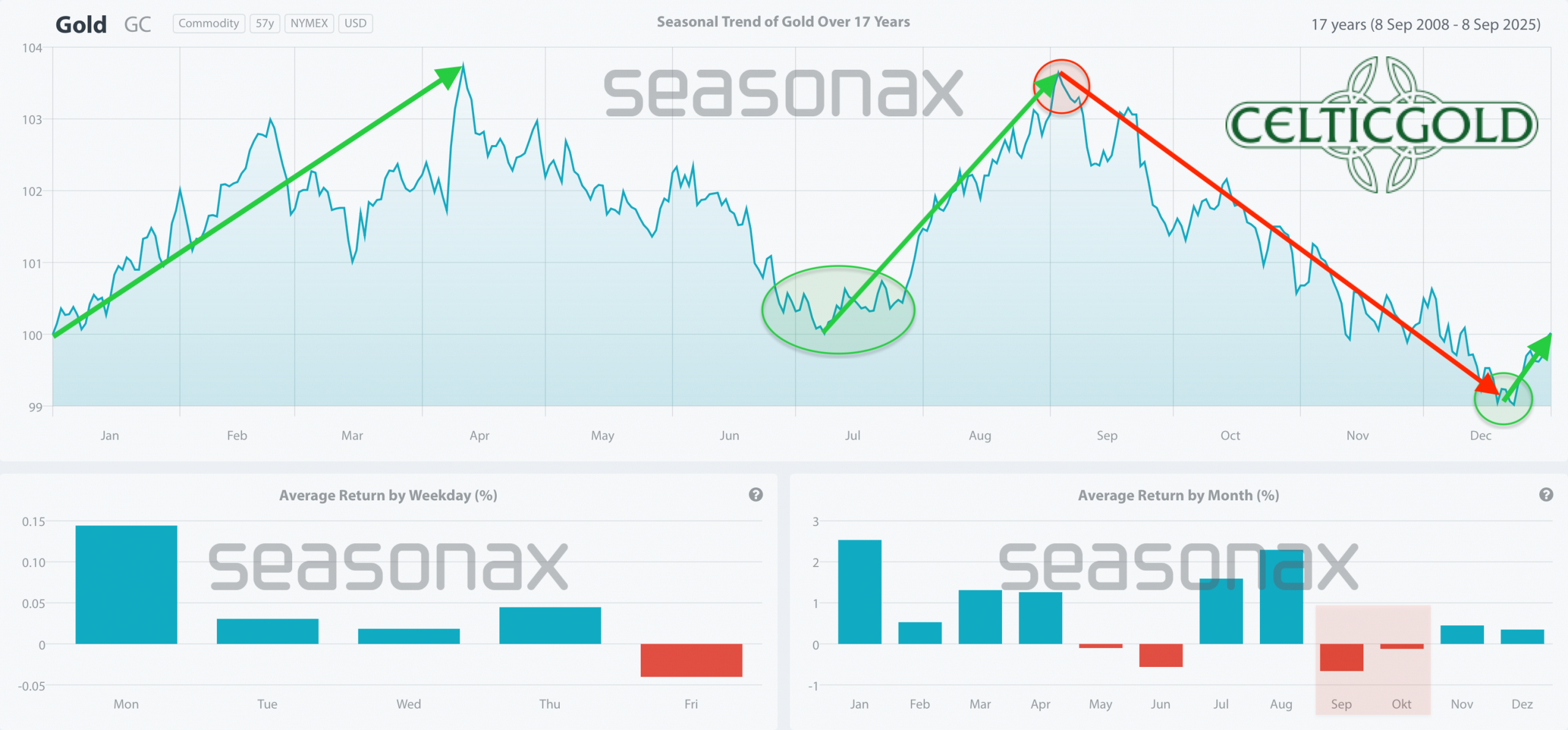 Seasonality for gold over the last 17-years as of September 8th, 2025. Source: Seasonax