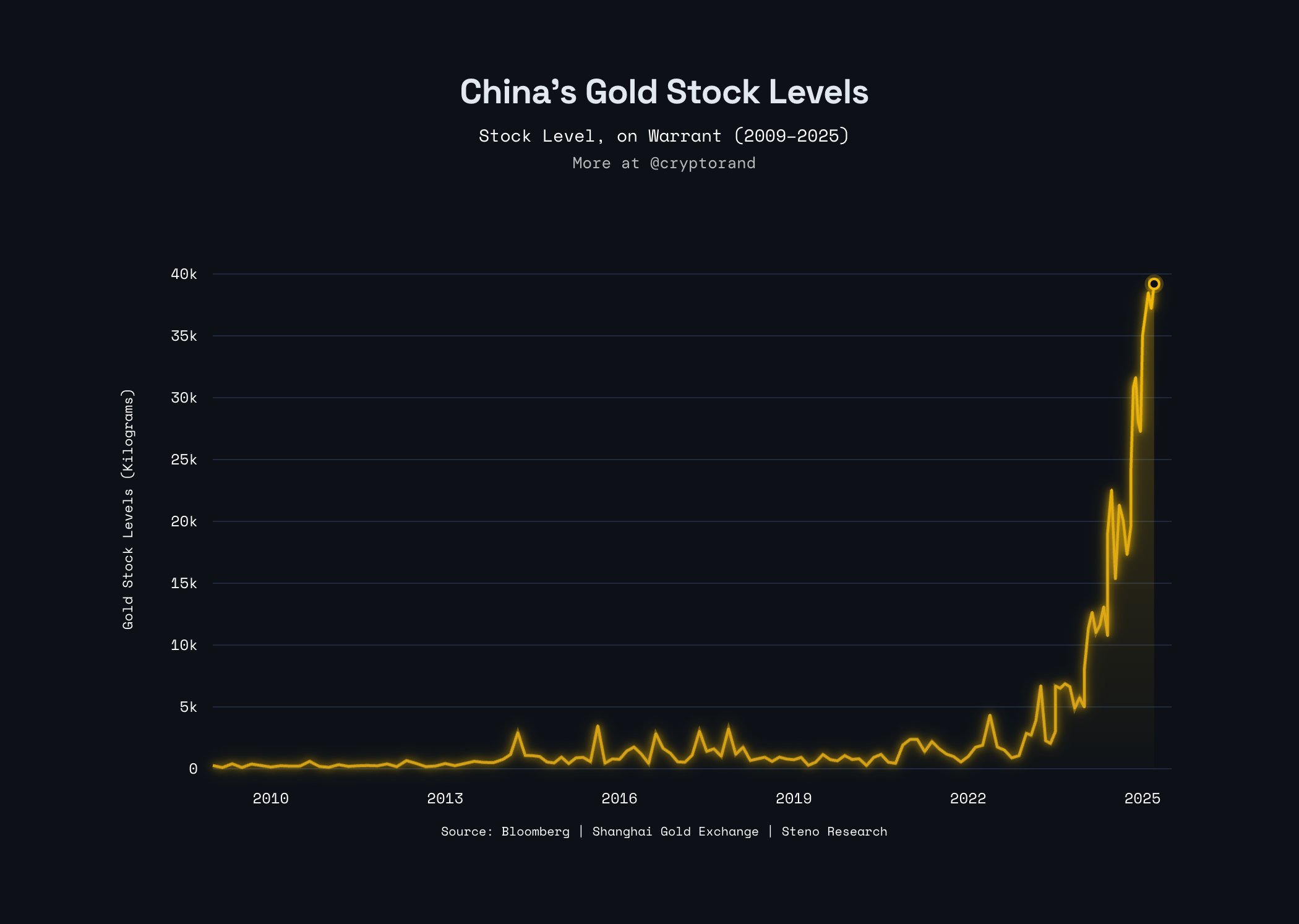 China's Gold Stock Levels as of February 17th, 2026. Source: @cryptorand
