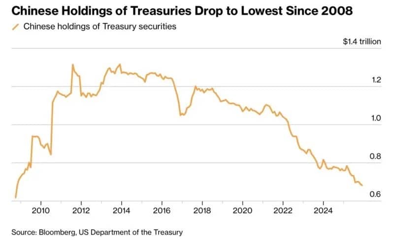 Chinese Holdings of Treasuries as of February 16th, 2026. Source: Bloomberg, US Department of the Treasury