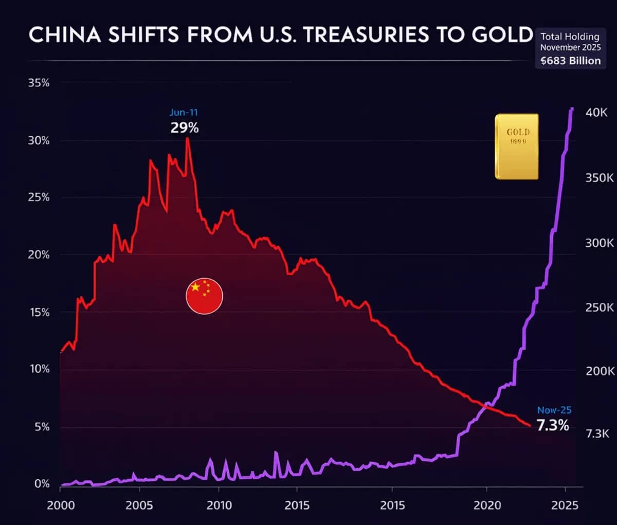 China Shifts From U.S. Treasuries To Gold as of February 16th, 2026. Source: Giacomo Prandelli