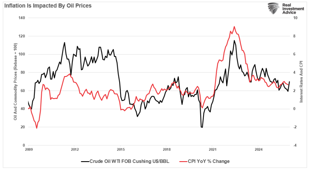 CPI vs Oil Prices