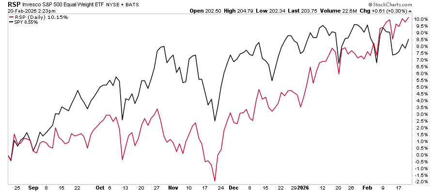 RSP vs SPY