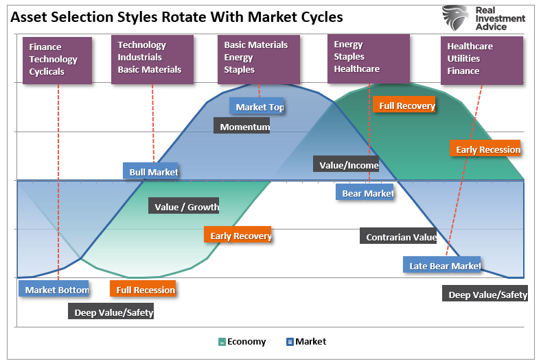 Sector vs Economic Cycles illustration