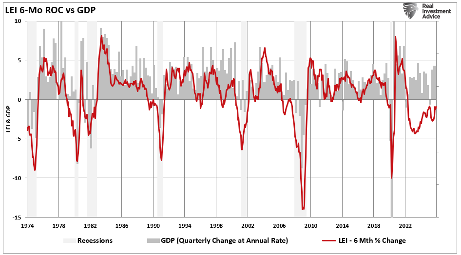 LEI vs GDP