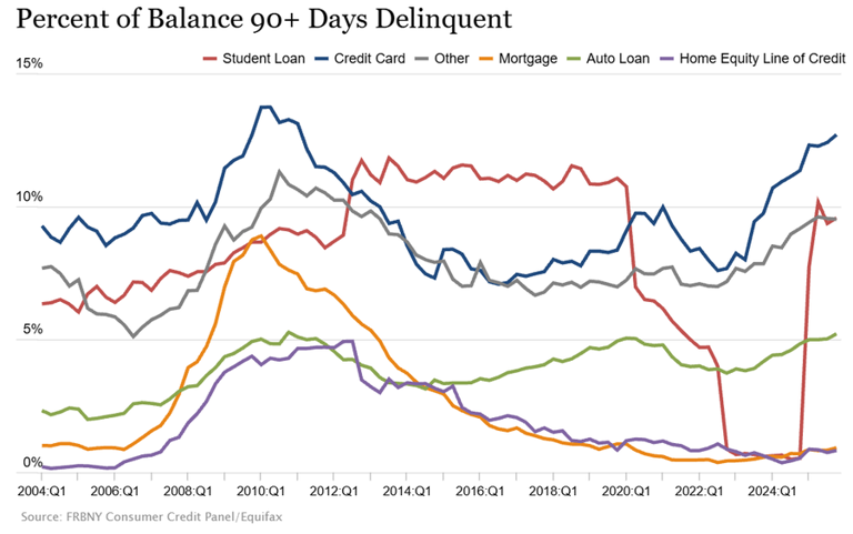 Debt delinquency rates