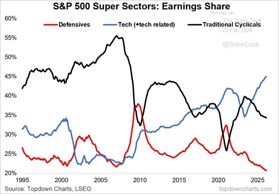 Earnings share of super sectors.
