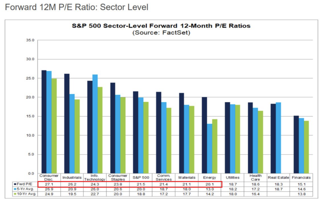 Sector Valuations