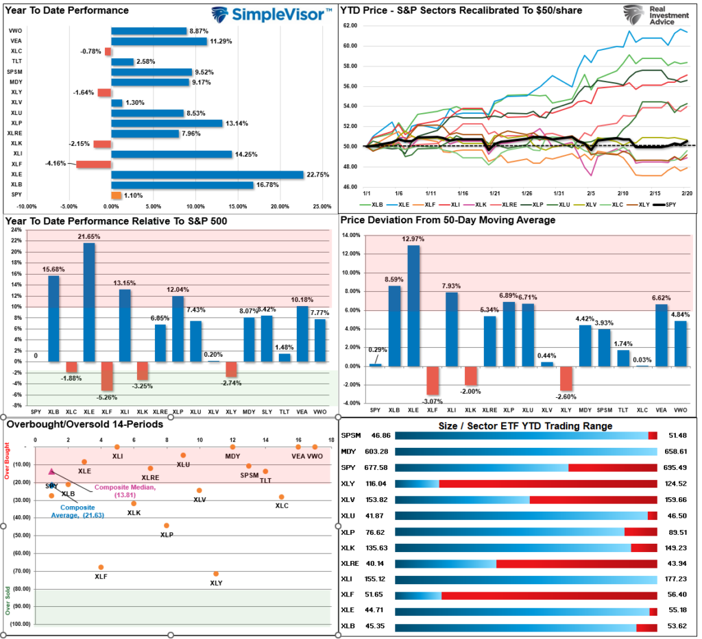 Market Sector Relative Analysis