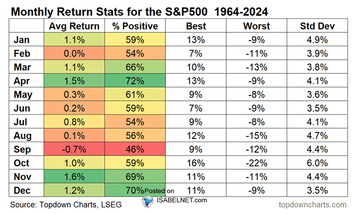 Seasonality - Monthly Return Stats for the S&P 500