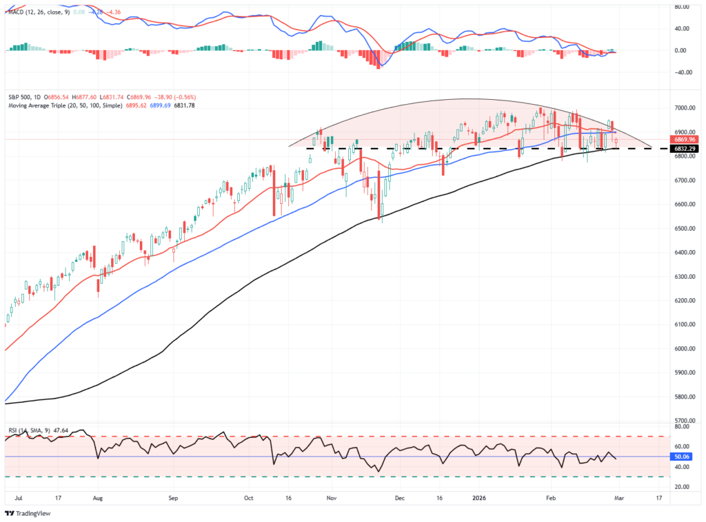Market Chart Topping process