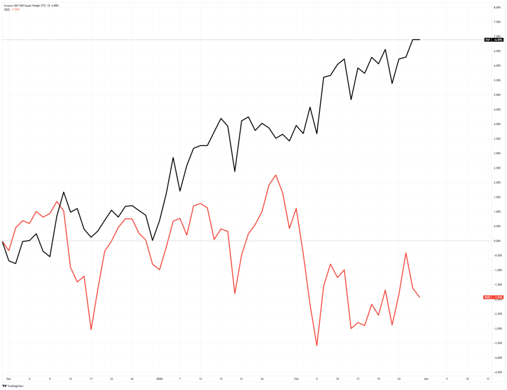 QQQ vs RSP