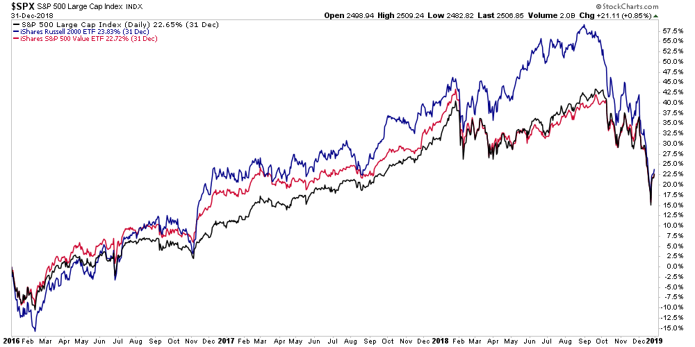 Small and Value stock performance relative to S&P 500 index