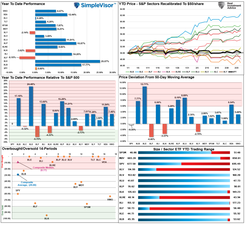 Market Sector Relative Performance