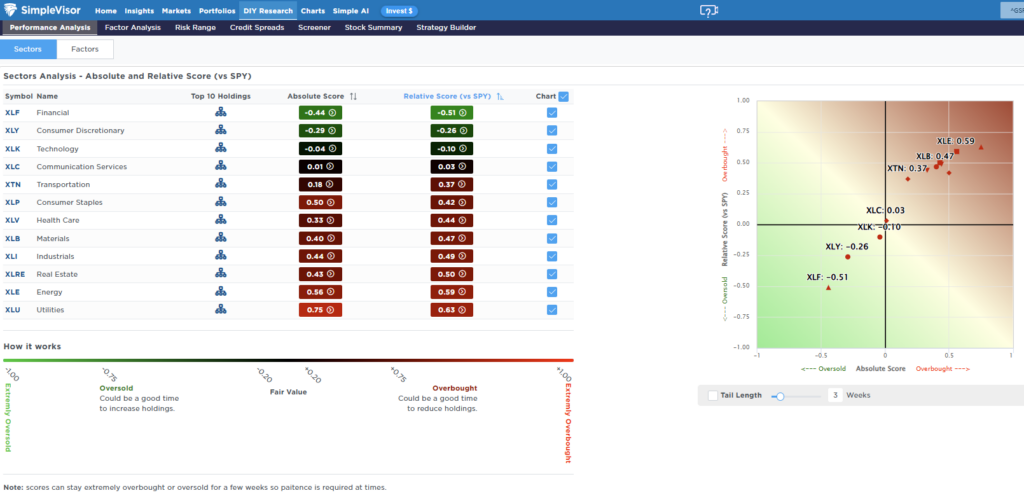 Relative Sector Performance