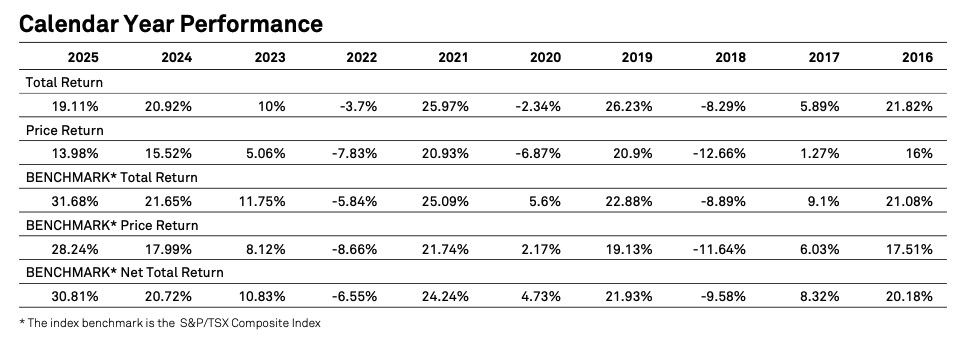 Canadian Dividend Aristocrats Yearly Performance