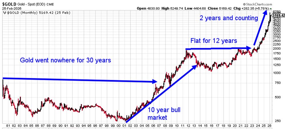 Chart: $GOLD