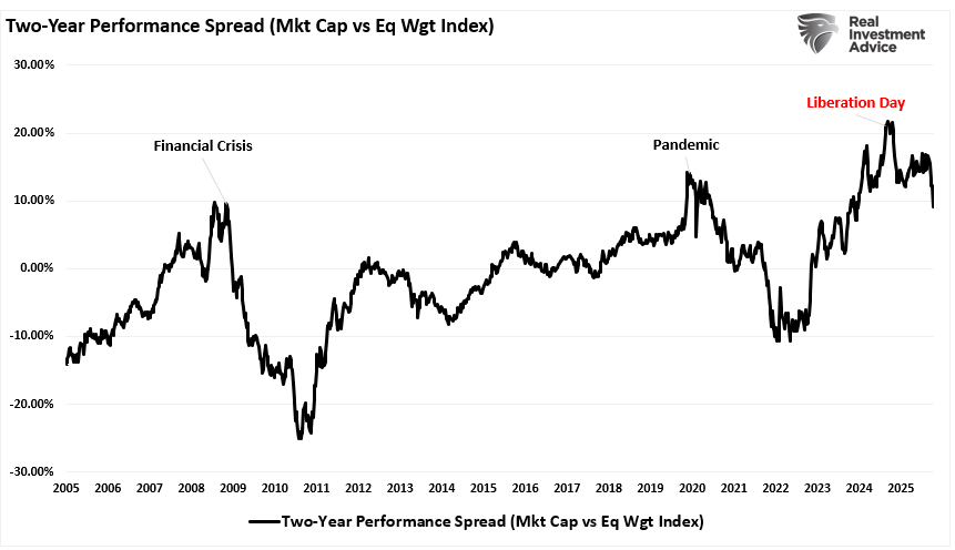 2yr performance pf equal weight vs market weight