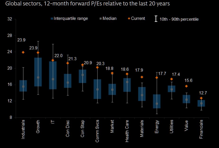 Valuations of sectors