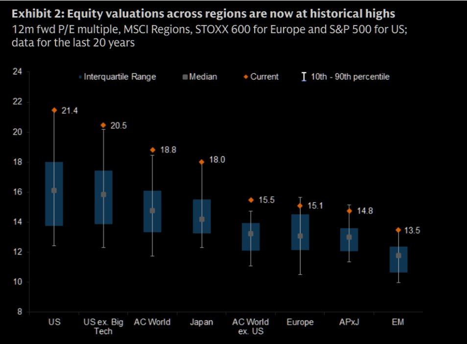 Valuations of global markets