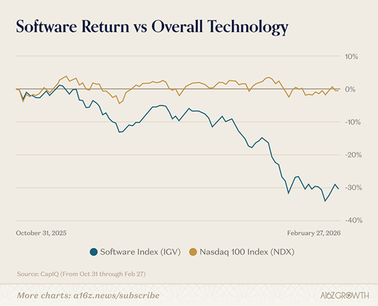 Source: A16Z