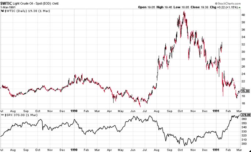 Chart: $WTIC