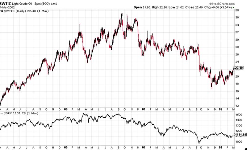 Chart: $WTIC