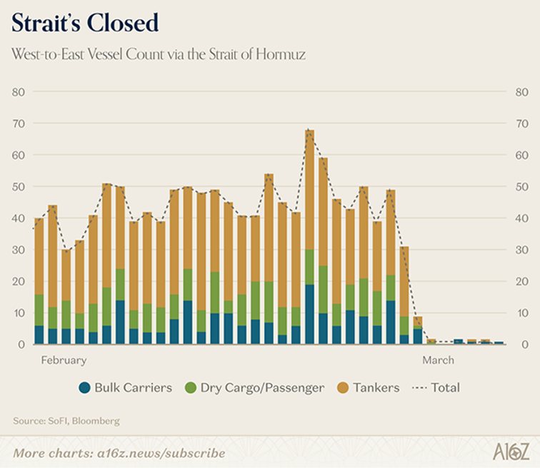 Source: A16Z