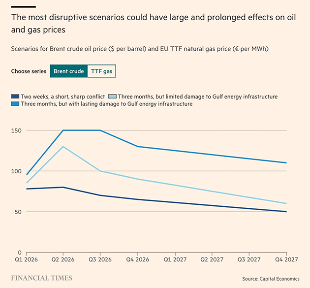 Source: Financial Times; Capital Economics