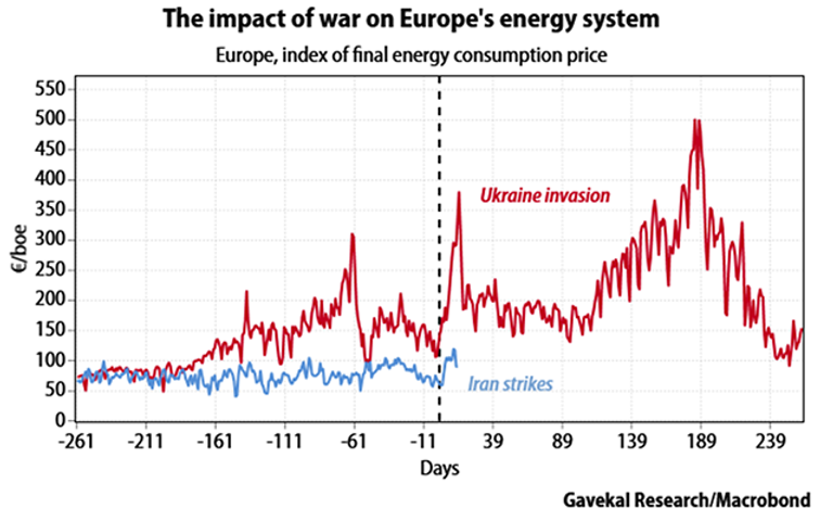 Source: Gavekal Research; Macrobond