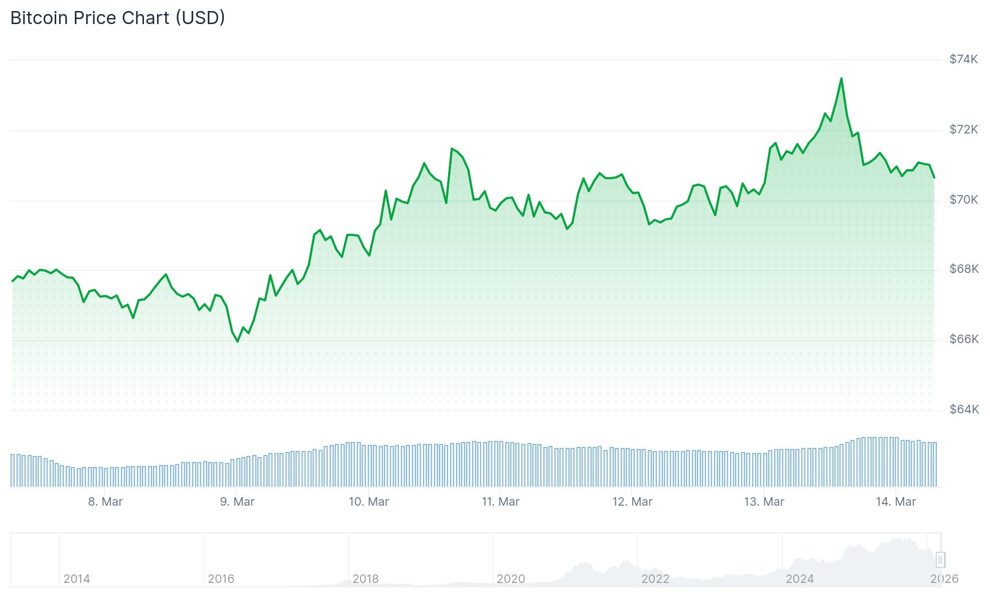 Bitcoin (BTC) Price