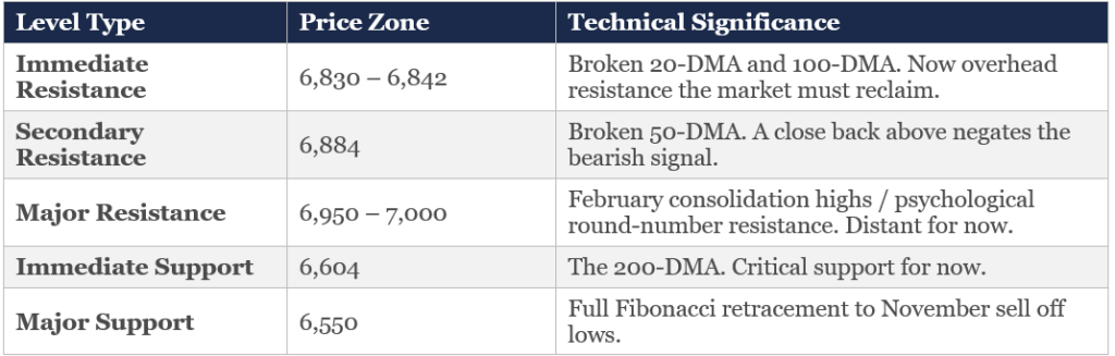 Technical Levels